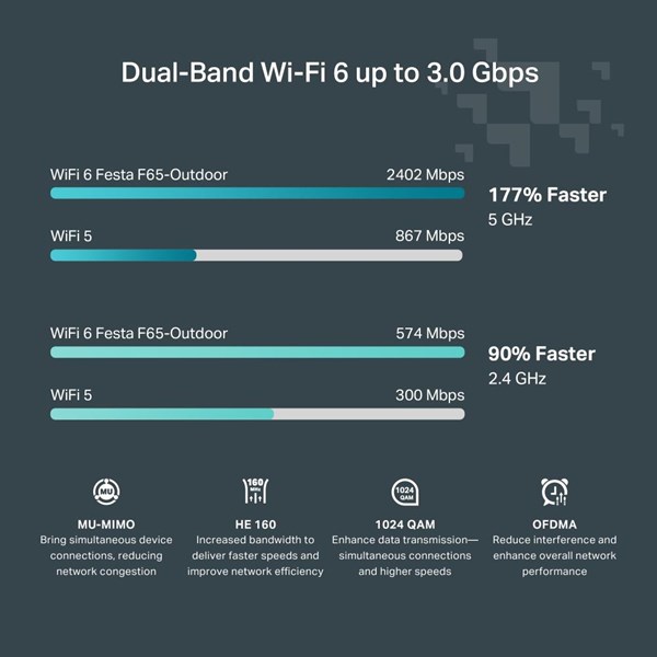  TP-LINK FESTA F65-OUTDOOR AX3000 DUAL BAND HARİCİ TİPİ ACCESS POINT 