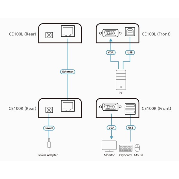 ATEN ATEN-CE100 USB VGA Cat 5 Mini KVM Extender (1280 x 1024@100m) 